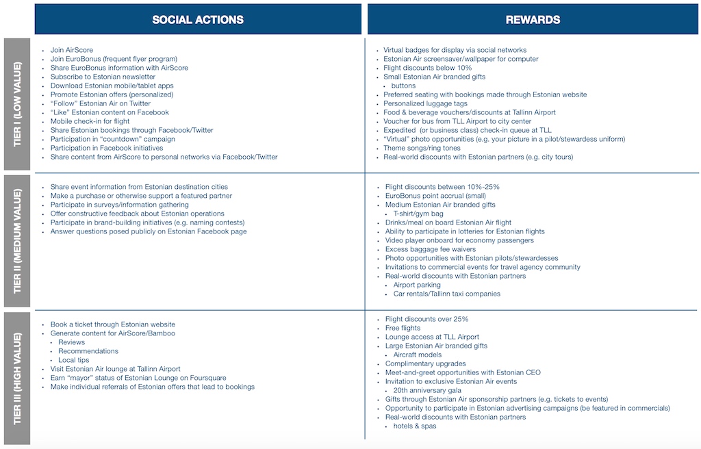 Diagram of social actions and rewards