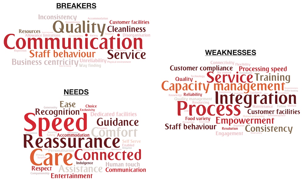 Diagram of breakers, needs and weaknesses from customer interviews