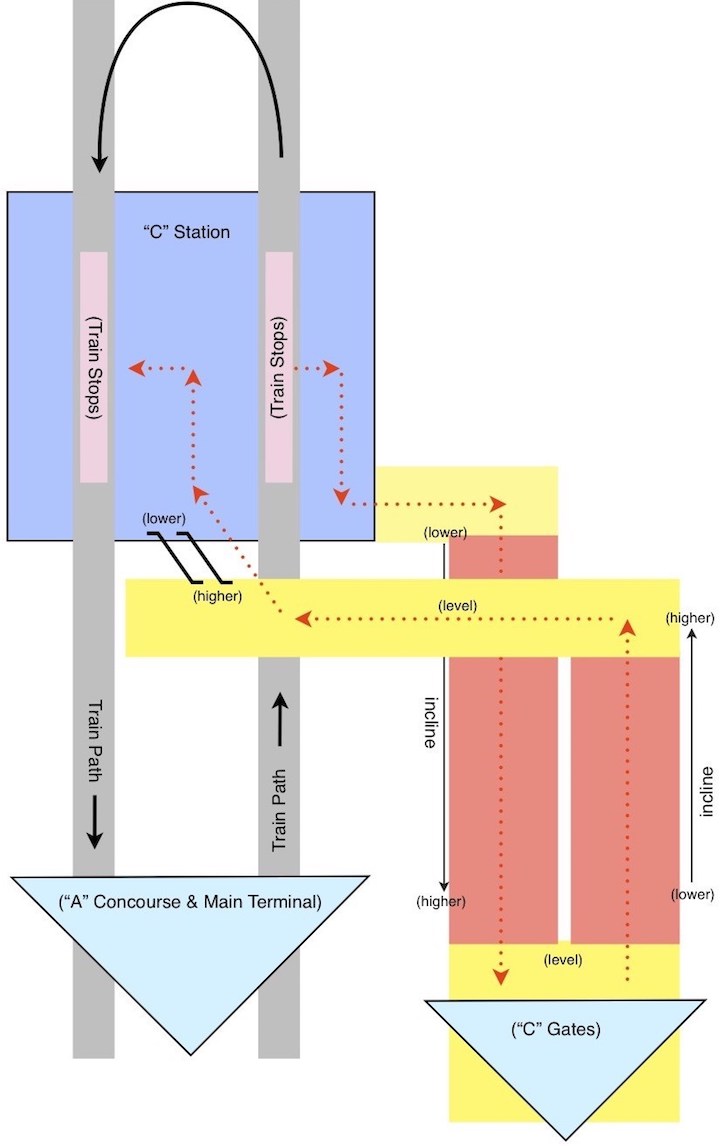 Diagram of existing IAD airport train flow