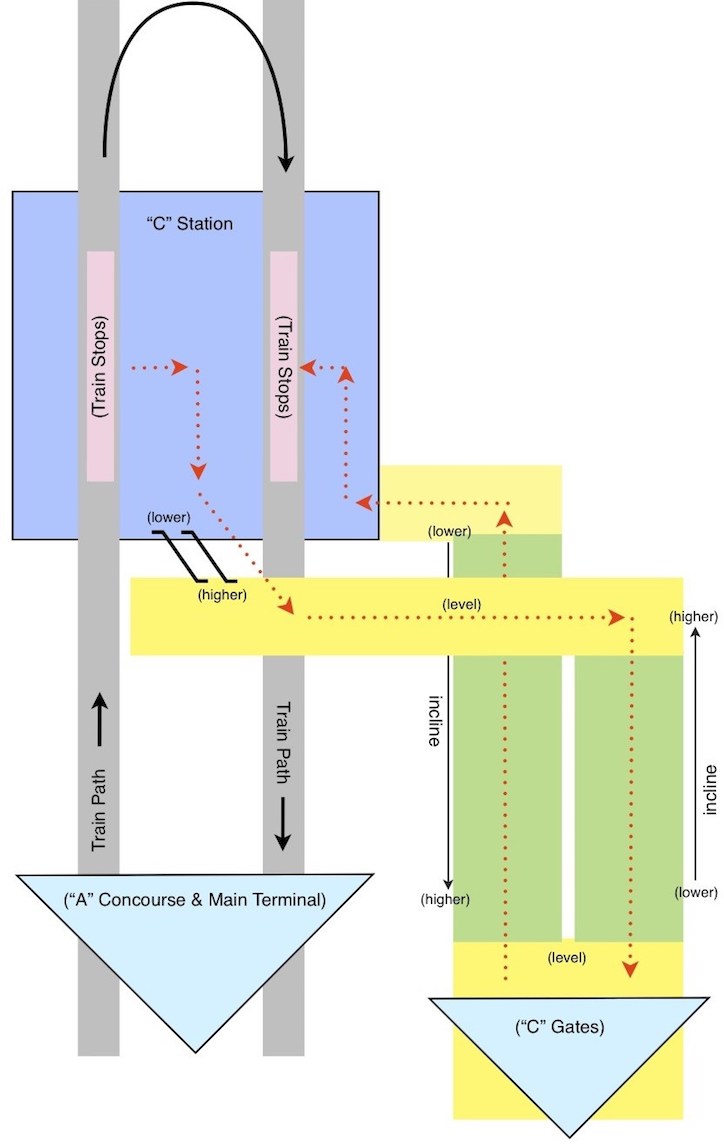 Alternative diagram of proposed train flow