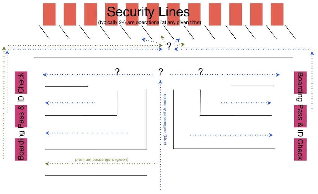 Diagram of existing security screening process
