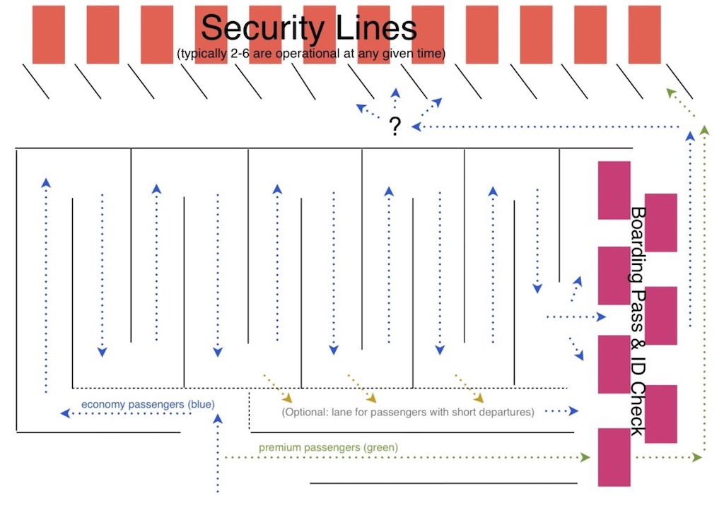 Diagram of proposed changes to security screening process