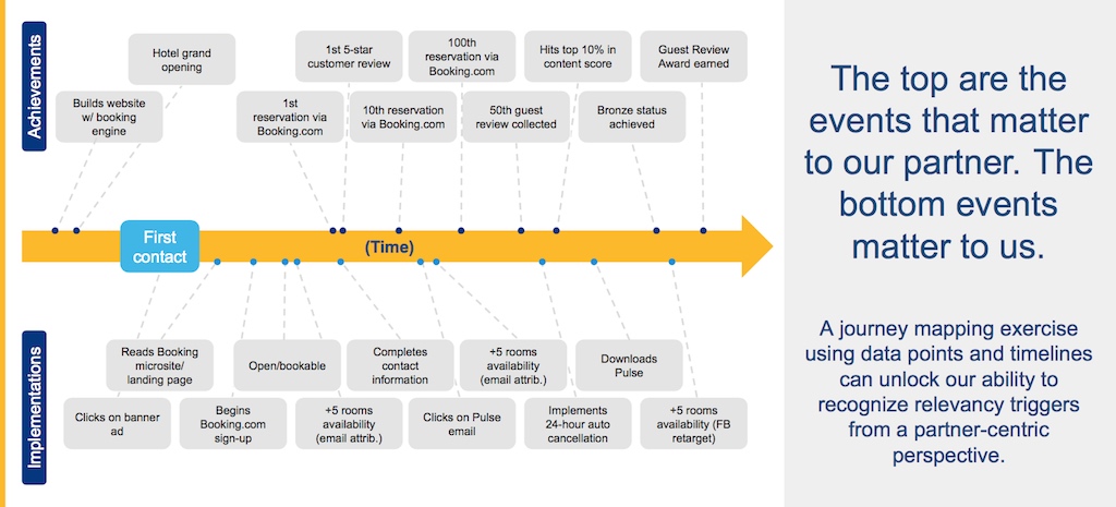 Individual partner-centric journey map