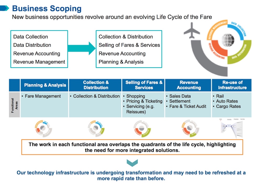 Diagram of ATPCO fare lifecycle