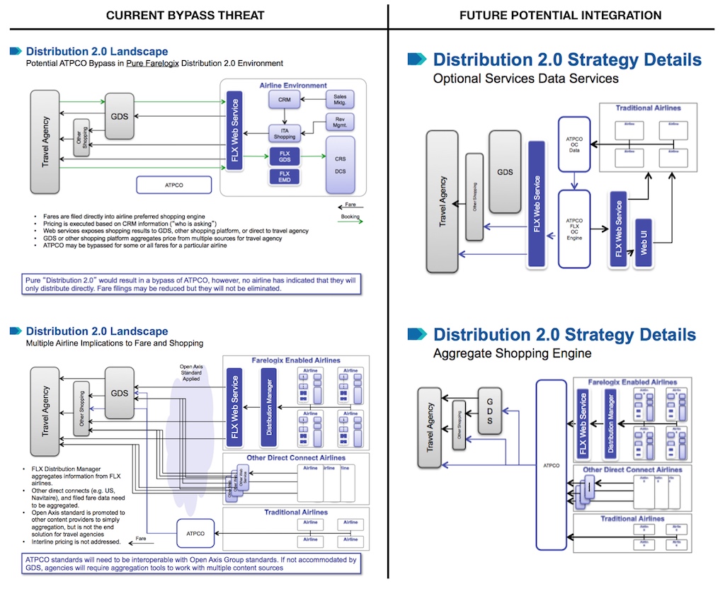 Diagram of ATPCO mapping current threats vs future