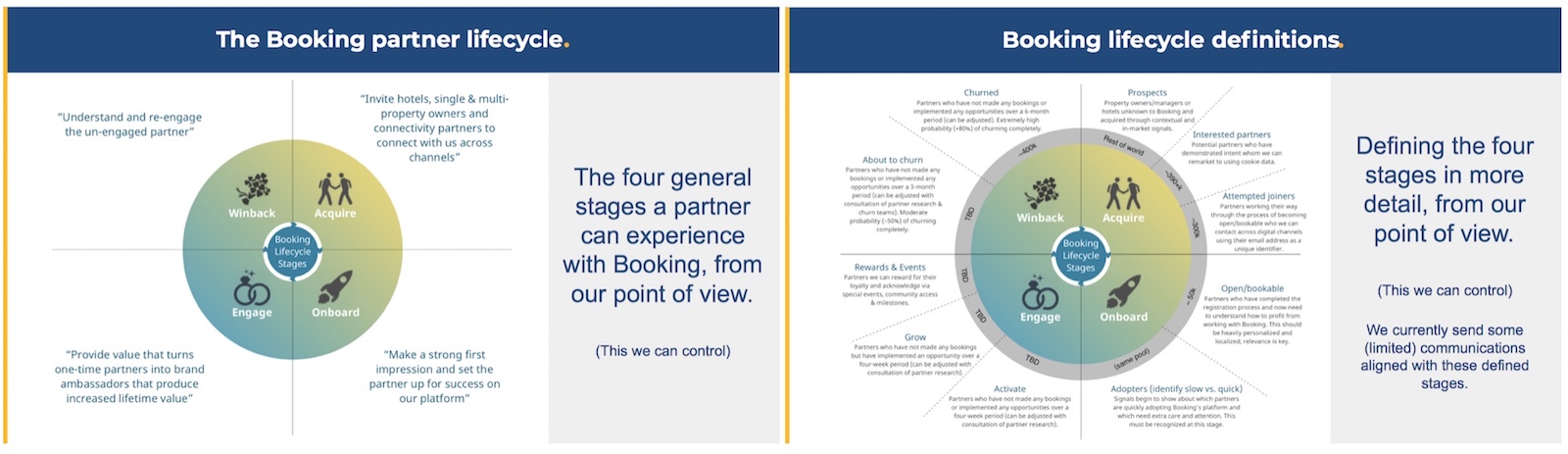 Booking-centric partner lifecycle view