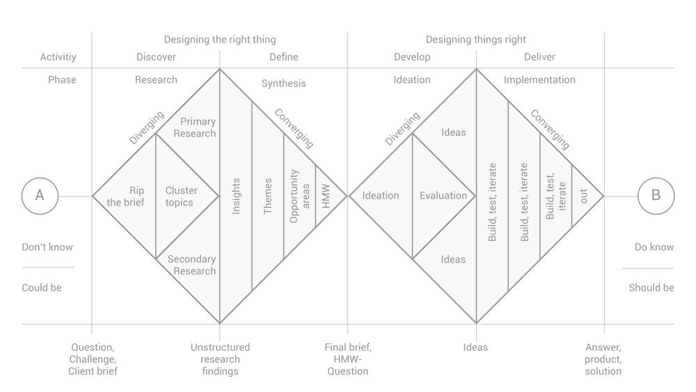 Double Diamond model of design