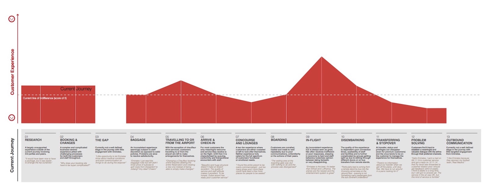 Diagram of current experience levels throughout the travel journey