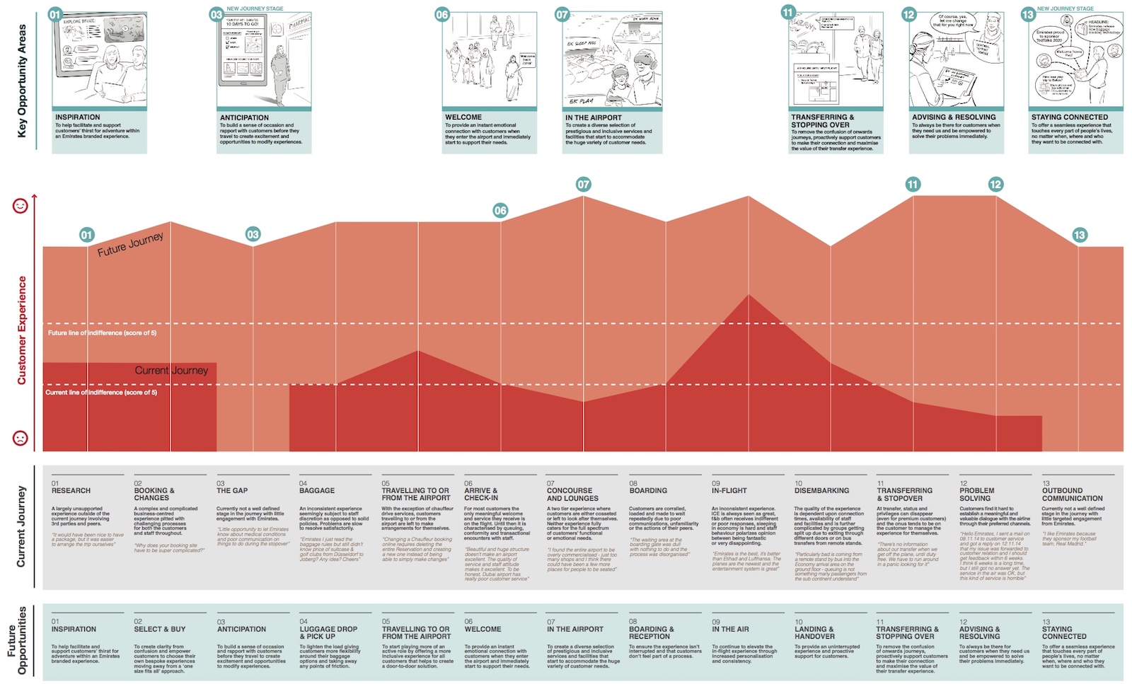 Map of experience opportunities