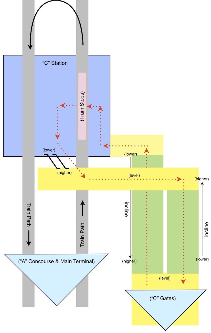 Diagram of proposed train process change