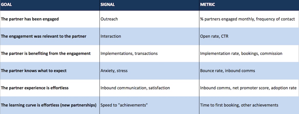 Metrics used for Booking project