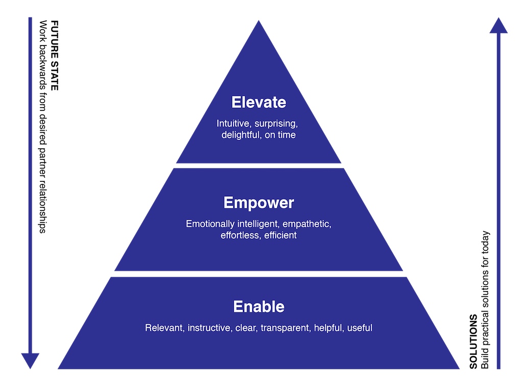 Graphic to demonstrate working backwards from future state