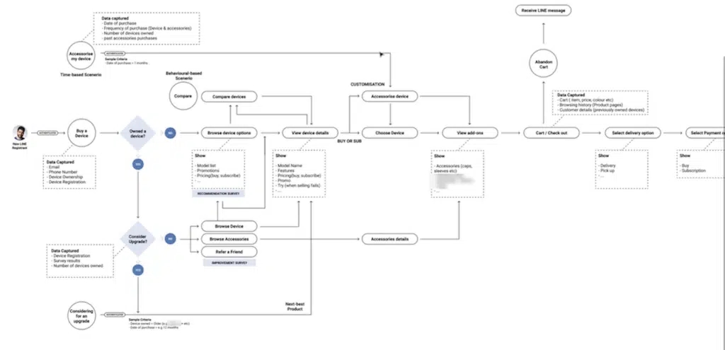 Overall user journey after several iterations