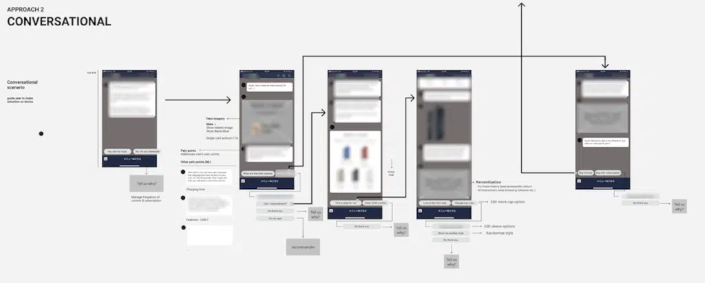 Diagram of "conversational" user journey
