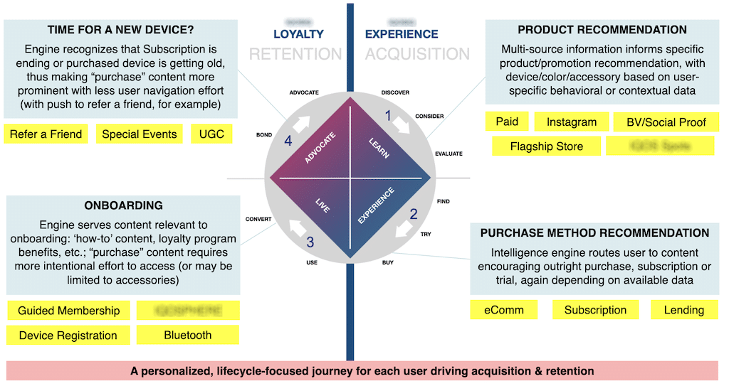 Concept development lifecycle diagram