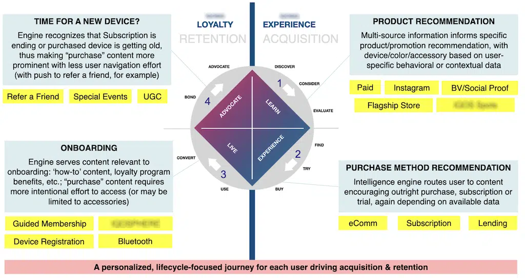 Concept development lifecycle diagram