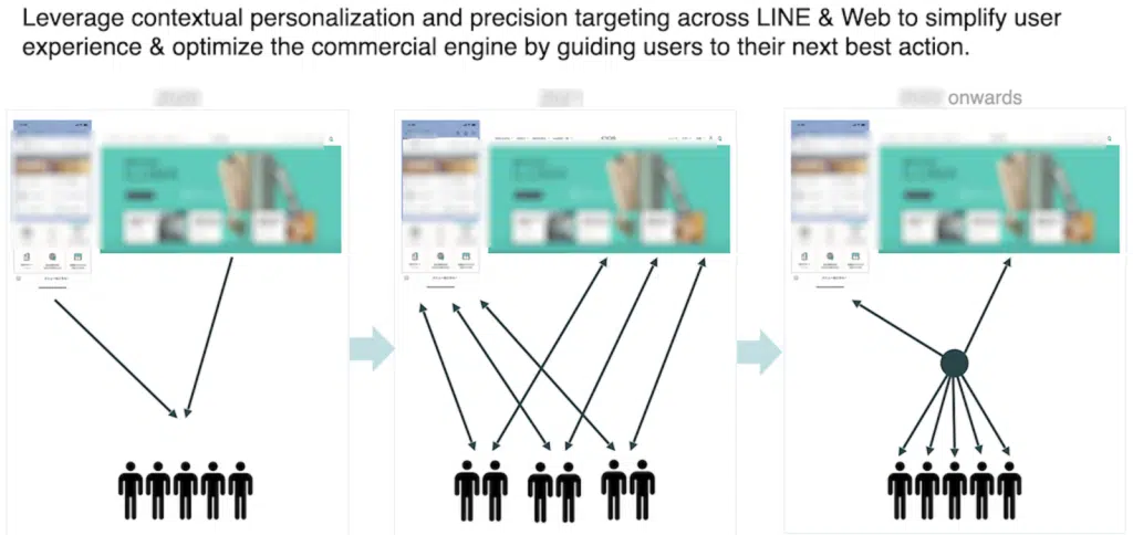 Evolution of journey to hyper personalization
